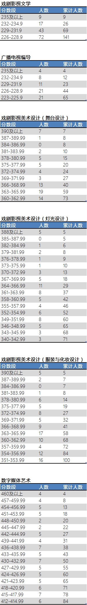 2017年上海戏剧学院校考本科部分专业合格分数段统计.jpg