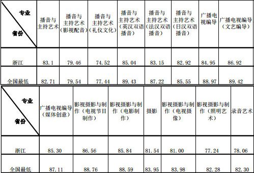 1511709508973627.jpg 2016年浙江传媒学院艺术类本科不分省专业录取分数线1.jpg