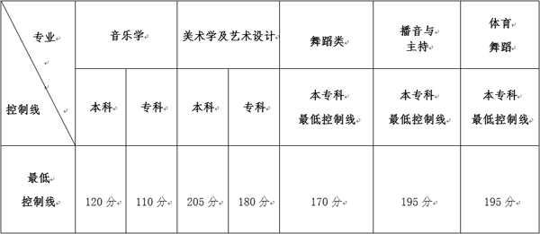 2018年云南省艺术类统考本专科专业最低控制分数线.png