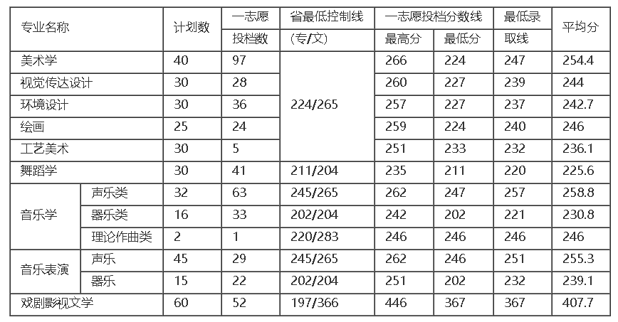 天水师范学院2017年甘肃省艺术类本科专业录取分数线