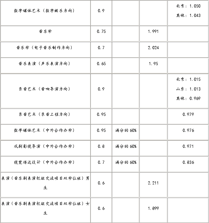 四川传媒学院分数线